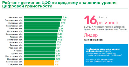 старт всероссийской акции «Цифровой диктант» - фото - 1